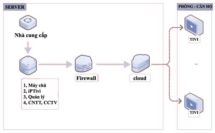 Giải pháp điều hành IPTV