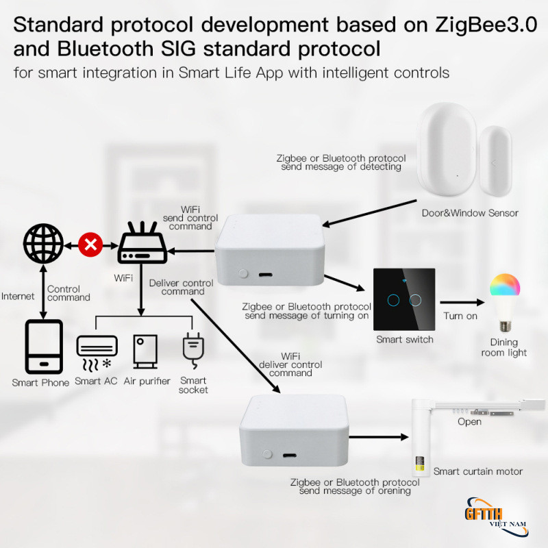 Bộ điều khiển từ xa không dây Tuya Gateway Nhà thông minh tự động có dây thông minh Zigbee Bluetooth