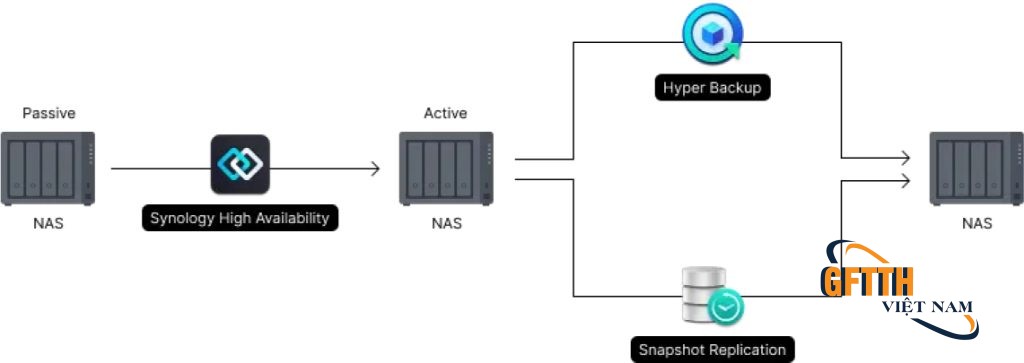 NAS Synology FS2500 12